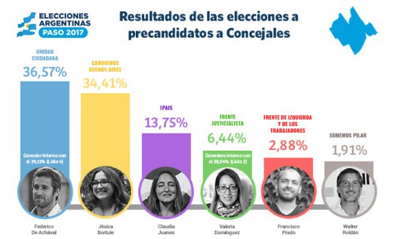 Se conocieron los datos definitivos de las PASO en Pilar